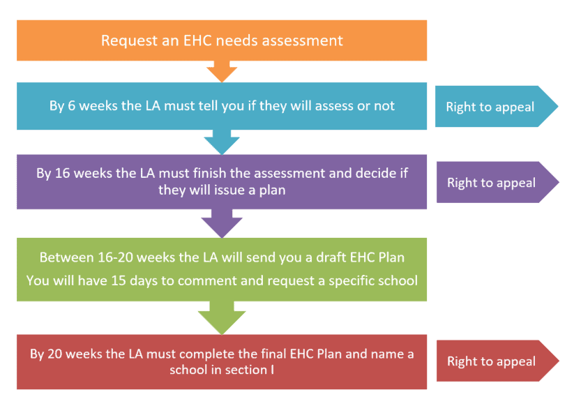 EHCP timeline 1